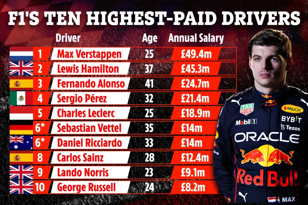 RB GRAPHIC F1S TOP PAY DRIVERS TABLE Earnings of F1 Driver
